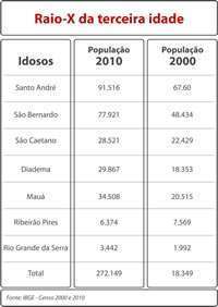 ABC ganha 85,8 mil idosos em apenas 10 anos