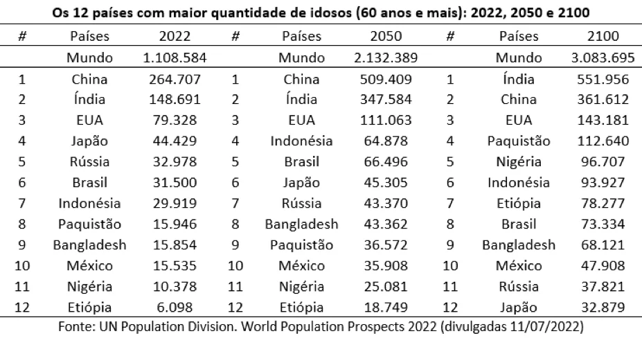 Os 12 países com maior quantidade de idosos no século XXI