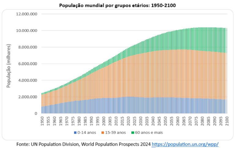Os novos números da população e do envelhecimento mundial e brasileiro ...