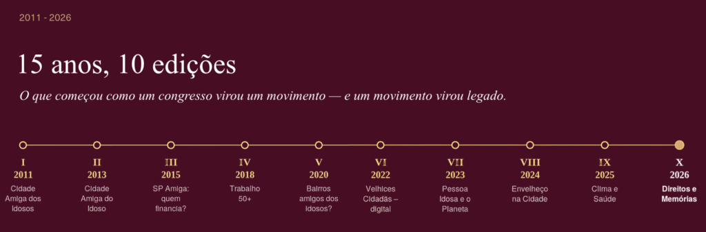 banner com fundo em vinho com a linha de tempo das 10 edições do Congresso municipal de envelhecimento ativo.